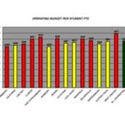 2007-2008 Operating Budget Per Student FTE