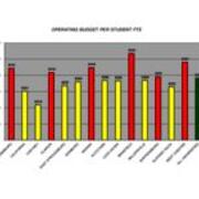 2009 Operating Budget Per Student FTE