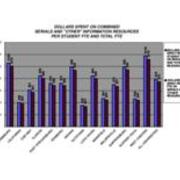 2004-2005 Dollars Spent on Combined Serials and Other Infomation Resources Per Student FTE and Total FTE