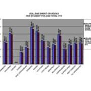 2006 Dollars Spent on Books Per Student FTE and Total FTE