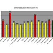 2008 Operating Budget Per Student FTE