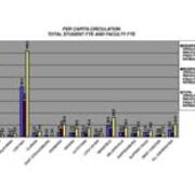 2006 Per Capita Circulation - Total Student FTE and Faculty FTE