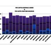 2011 Per Capita Materials Added and Per Capita Year End Holdings