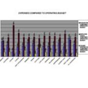 2007-2008 Expenses Compared to Operating Budget