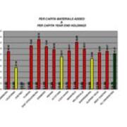 2009 Per Capita Materials Added and Per Capita Year End Holdings