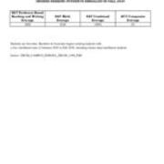 First TIme in College Average SAT - ACT Scores
