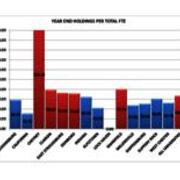 2013 Year End Holdings Per Total FTE