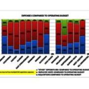 2013 Expenses Compared to Operating Budget