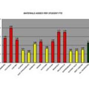 2006 Materials Added Per Student FTE