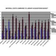 2004-2005 Material Costs Compared to Library Acquisitions Budget