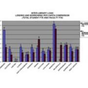 2007-2008 Interlibrary Loan-Lending and Borrowing Per Capita Comparison (Total Student FTE and Faculty FTE)