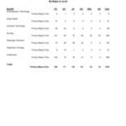 Undergraduate Headcount by Class Level