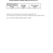 First Time in College Average SAT ACT Scores