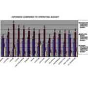 2008 Expenses Compared to Operating Budget