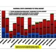 2012 Material Costs Compared to Total Budget