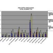 2008 Per Capita Circulation Totals Student FTE