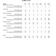 Enrollment by Level-Primary Majors Plus Non-Primary Majors