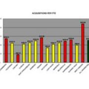2007-2008 Acquisitions Per FTE