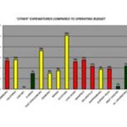 2007-2008 Other Expenditures Compared to Operating Budget