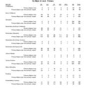 Enrollment by Level-Primary Majors Plus Non-Primary Majors