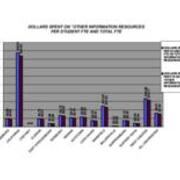 2008 Dollars Spent on Other Information Resources Per Student FTE and Total FTE