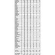 First Time in College Enrollments by PA County