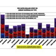 2012 Per Capita Dollars Spent on Library Materials By Type