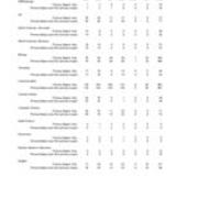 Enrollment by Level - Primary Majors Plus Non-Primary Majors