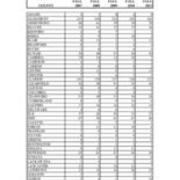 First Time in College Enrollments by PA County