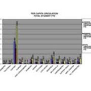 2006 Per Capita Circulation - Total Student FTE