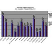 2009 Dollars Spent on Books Per Student FTE and Total FTE