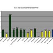 2010 Year End Holdings Per Student FTE