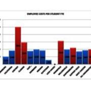 2013 Employee Costs Per Student FTE