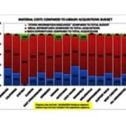 2012 Material Costs Compared to Library Acquisitions Budget