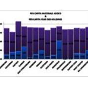 2012 Per Capita Materials Added and Per Capita Year End Holdings