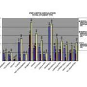2007-2008 Per Capita Circulation Total Student FTE