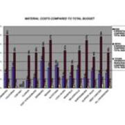 2006 Material Costs Compared to Total Budget