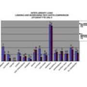 2008 Interlibrary Loan-Lending and Borrowing Per Capita Comparison (Student FTE Only)