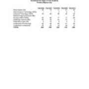 Enrollment of all New Students, by Major