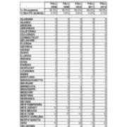 First Time in College Enrollments by State