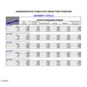 Undergraduate Cumulative Grade Point Averages