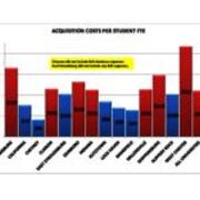 2011 Acquisition Costs Per Student FTE