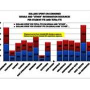 2013 Dollars Spent on Combined Serials and Other Information Resources Per Student FTE and Total FTE