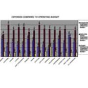 2004-2005 Expenses Compared to Operating Budget