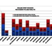 2011 Dollars Spent on Books Per Student FTE and Total FTE