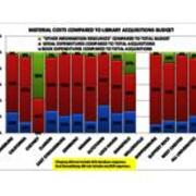 2011 Material Costs Compared to Library Acquisitions Budget