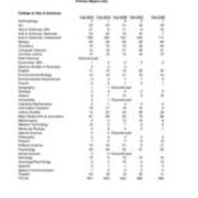 Enrollment of all New Students, by Major