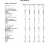 Enrollment of all New Students, by Major