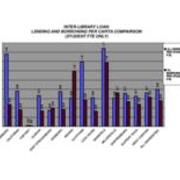 2006 Interlibrary Loan - Lending and Borrowing Per Capita Comparison (Student FTE Only)