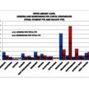 2013 Interlibrary Loan-Lending and Borrowing Per Capita Comparison (Total Student FTE and Faculty FTE)